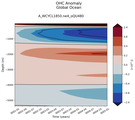 Trend of global OHC Anomaly vs depth