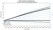 Running Mean of the Anomaly in global Ocean Heat Content