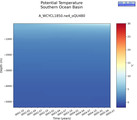 Time series of Southern Ocean Basin Potential Temperature vs depth
