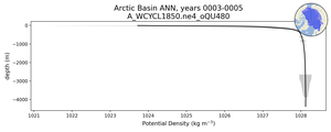 Arctic Basin Potential Density vs depth