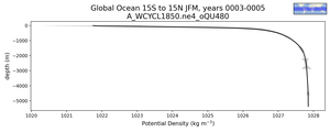 Global Ocean 15S to 15N Potential Density vs depth