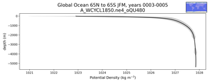 Global Ocean 65N to 65S Potential Density vs depth