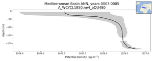 Mediterranean Basin Potential Density vs depth