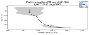 Mediterranean Basin Potential Density vs depth