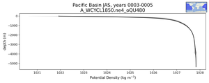Pacific Basin Potential Density vs depth