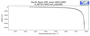 Pacific Basin Potential Density vs depth