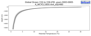 Global Ocean 15S to 15N Potential Temperature vs depth