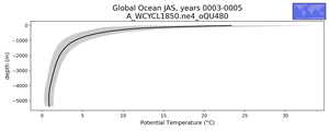 Global Ocean Potential Temperature vs depth
