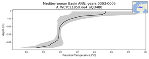 Mediterranean Basin Potential Temperature vs depth