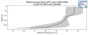 Mediterranean Basin Potential Temperature vs depth