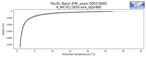 Pacific Basin Potential Temperature vs depth