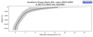 Southern Ocean Basin Potential Temperature vs depth