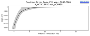 Southern Ocean Basin Potential Temperature vs depth