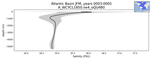 Atlantic Basin Salinity vs depth