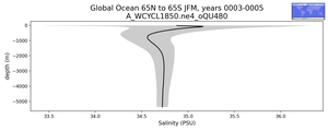 Global Ocean 65N to 65S Salinity vs depth