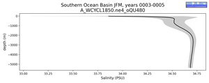 Southern Ocean Basin Salinity vs depth