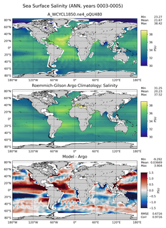 ANN Model Salinity compared with Argo observations