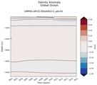 Trend of global Salinity Anomaly vs depth
