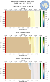 ANN Meridional Velocity at 117.0$\degree$ Lon. ANN