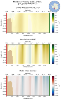 JFM Meridional Velocity at 187.0$\degree$ Lon. JFM