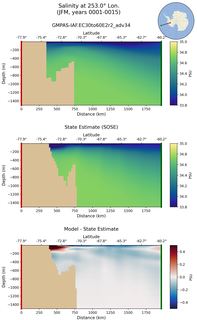 JFM Salinity at 253.0$\degree$ Lon. JFM