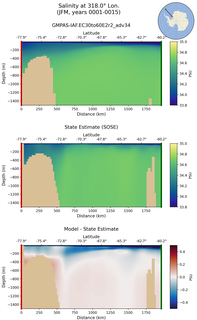 JFM Salinity at 318.0$\degree$ Lon. JFM