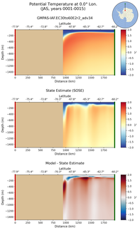 JAS Potential Temperature at 0.0$\degree$ Lon. JAS