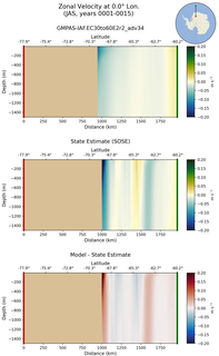 JAS Zonal Velocity at 0.0$\degree$ Lon. JAS