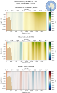JAS Zonal Velocity at 187.0$\degree$ Lon. JAS