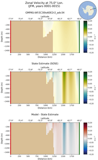 JFM Zonal Velocity at 75.0$\degree$ Lon. JFM