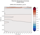 Trend of global Potential Temperature Anomaly vs Depth