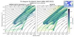 Regional mean of T-S diagram for Atlantic_Basin (ANN, 0001-0015)
 -1000.0 m < z < 0.0 m
