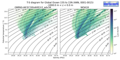 Regional mean of T-S diagram for Global Ocean 15S to 15N (ANN, 0001-0015)
 -1000.0 m < z < 0.0 m