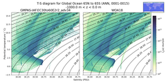Regional mean of T-S diagram for Global Ocean 65N to 65S (ANN, 0001-0015)
 -1000.0 m < z < 0.0 m