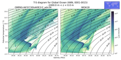 Regional mean of T-S diagram for Global Ocean (ANN, 0001-0015)
 -1000.0 m < z < 0.0 m