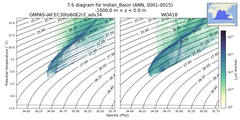 Regional mean of T-S diagram for Indian_Basin (ANN, 0001-0015)
 -1000.0 m < z < 0.0 m