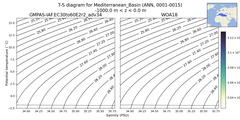 Regional mean of T-S diagram for Mediterranean_Basin (ANN, 0001-0015)
 -1000.0 m < z < 0.0 m