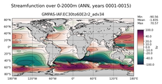 ANN Streamfunction over 0-2000m