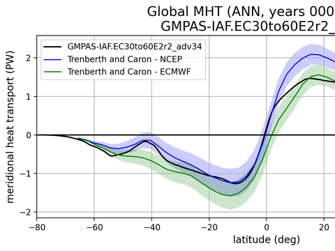 Meridional Heat Transport