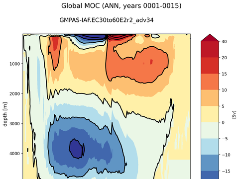 Meridional Overturning Streamfunction