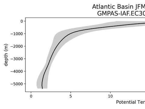 Ocean Basin Profiles