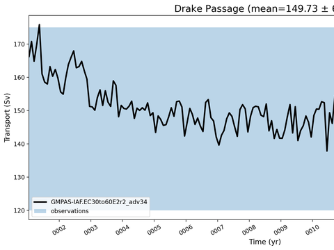 Transport Time Series