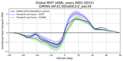 Meridional Heat Transport