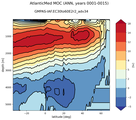 AtlanticMed Meridional Overturning Streamfunction