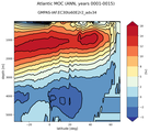 Atlantic Meridional Overturning Streamfunction