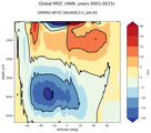 Global Meridional Overturning Streamfunction
