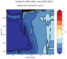 IndoPacific Meridional Overturning Streamfunction