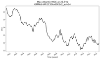 Time Series of maximum Meridional Overturning Circulation at 26.5°N