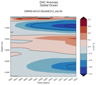 Trend of global OHC Anomaly vs depth
