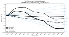 Running Mean of the Anomaly in global Ocean Heat Content